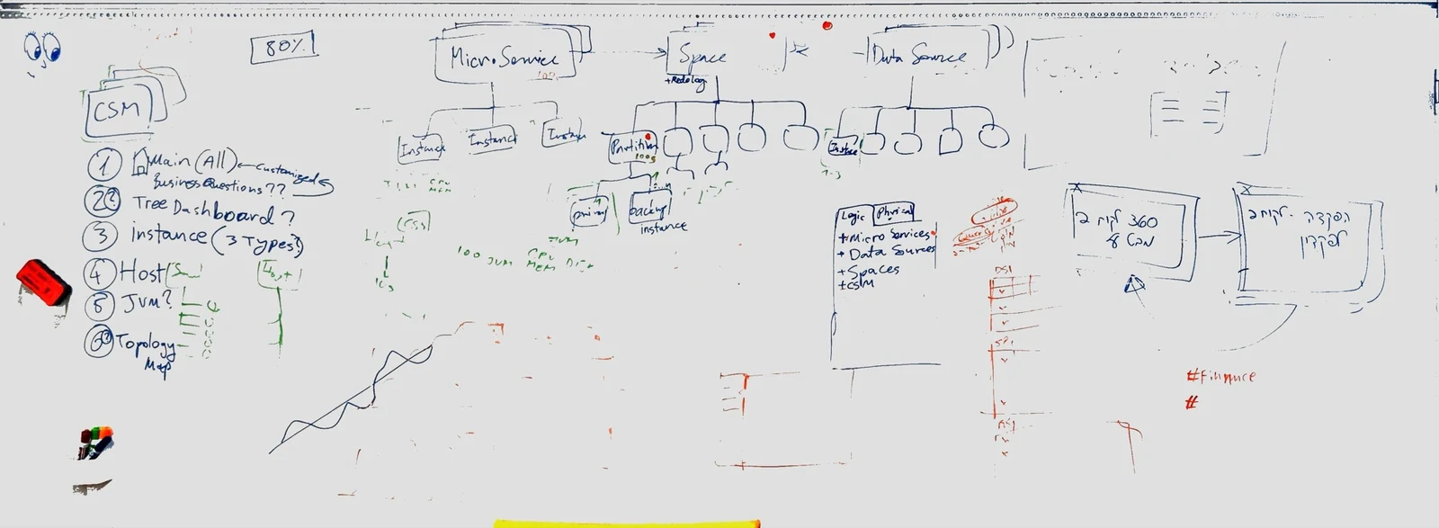The concept whiteboard — system topology becoming dashboard structure