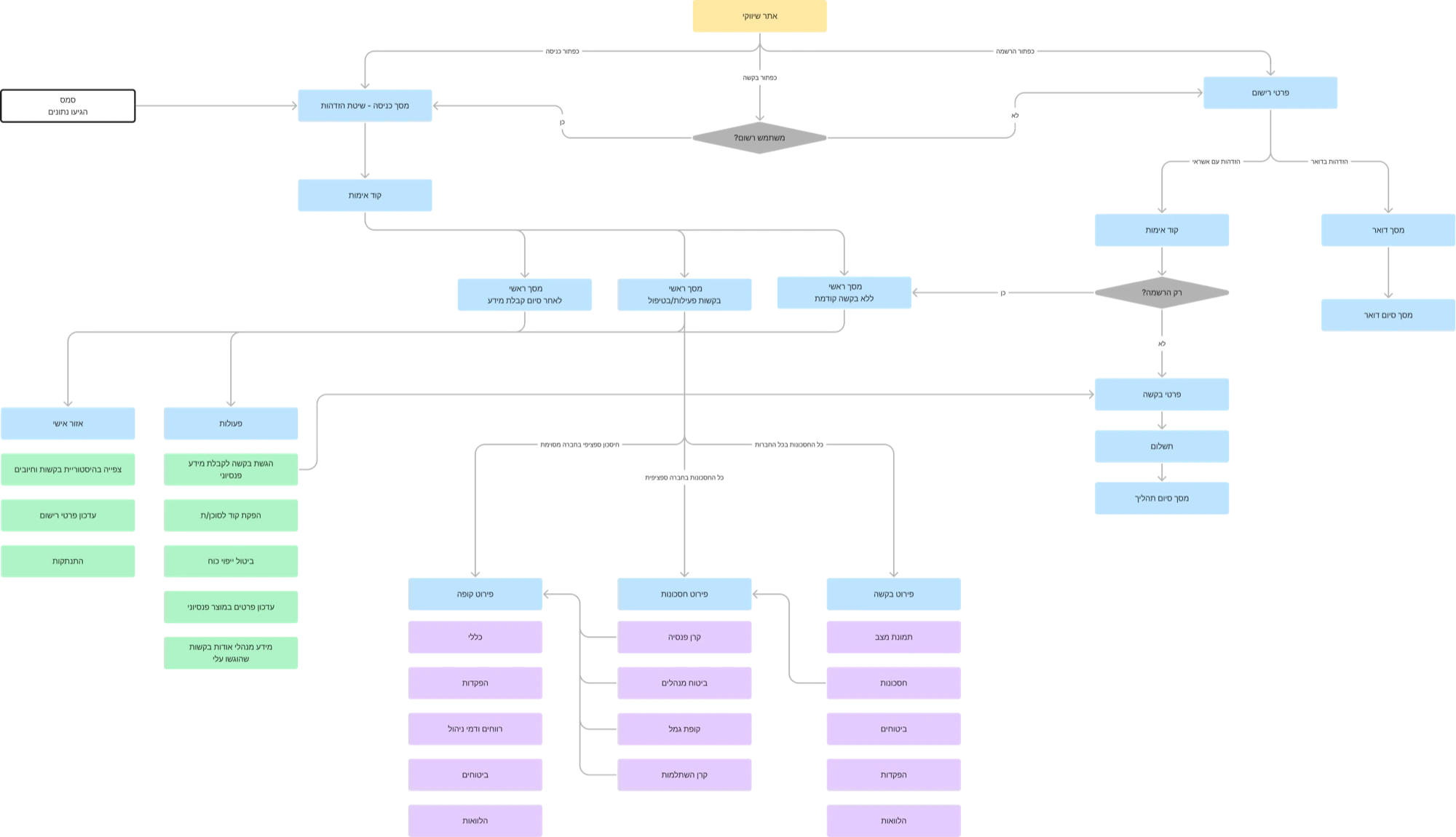 The full information architecture flow — every screen mapped to the question it answers
