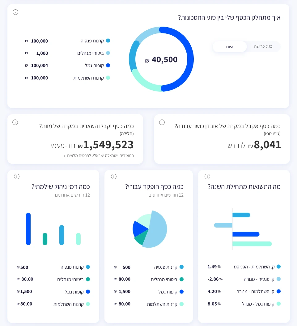 Three charts at the bottom of the status picture — management fees, deposits, returns — each color-coded by fund